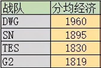 霸占|TES输的不冤！S10半决赛数据出炉，焕峰霸占多项第一