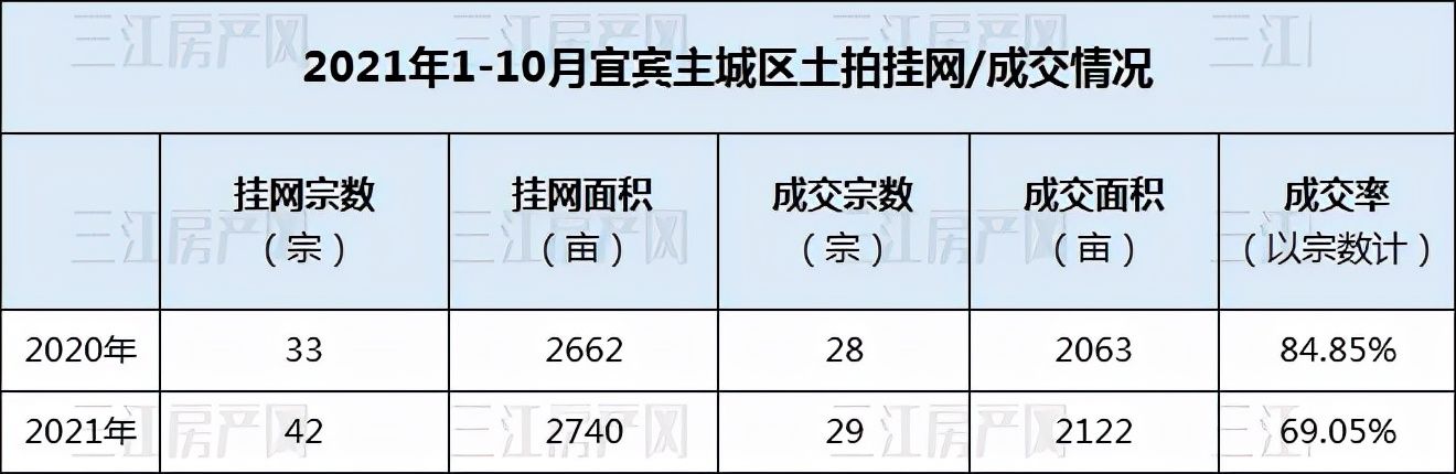 成交额|终止拍卖！成交竟然减少20亿！宜宾房价不会降了？