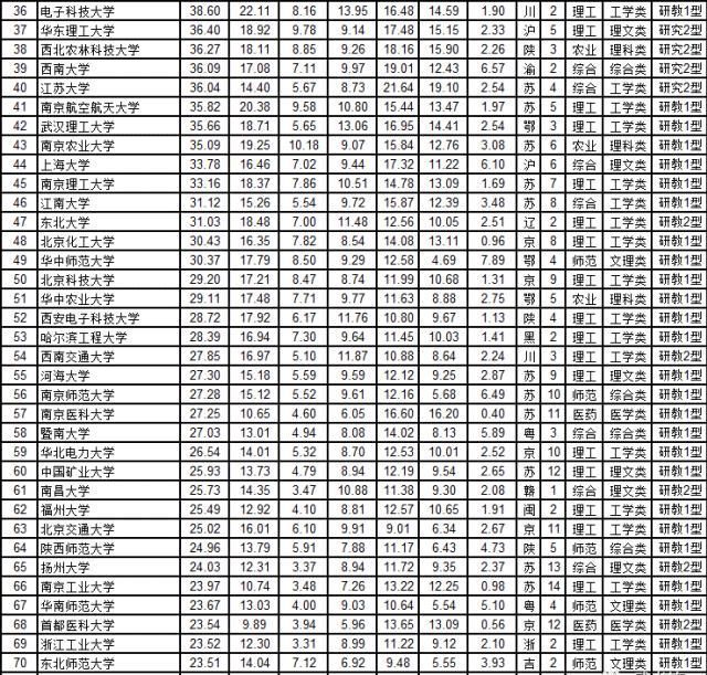 2020中国一流大学名单和中国大学综合实力300强出炉