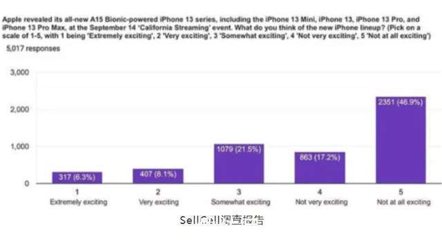 果粉们|外媒再放狠话!只有中国果粉认为iPhone13香:美国64%老果粉不感冒