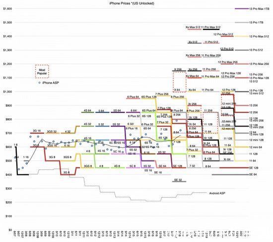 销量|iPhone全球累计销量破20亿部！哪款iPhone最热销？