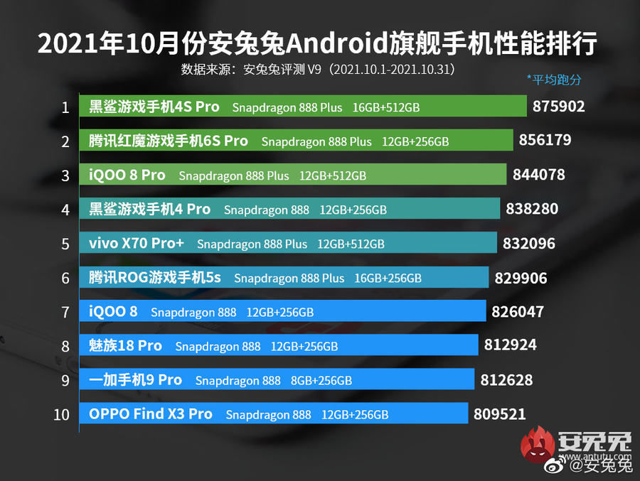 性能榜|安兔兔公布10月Android旗舰手机性能榜