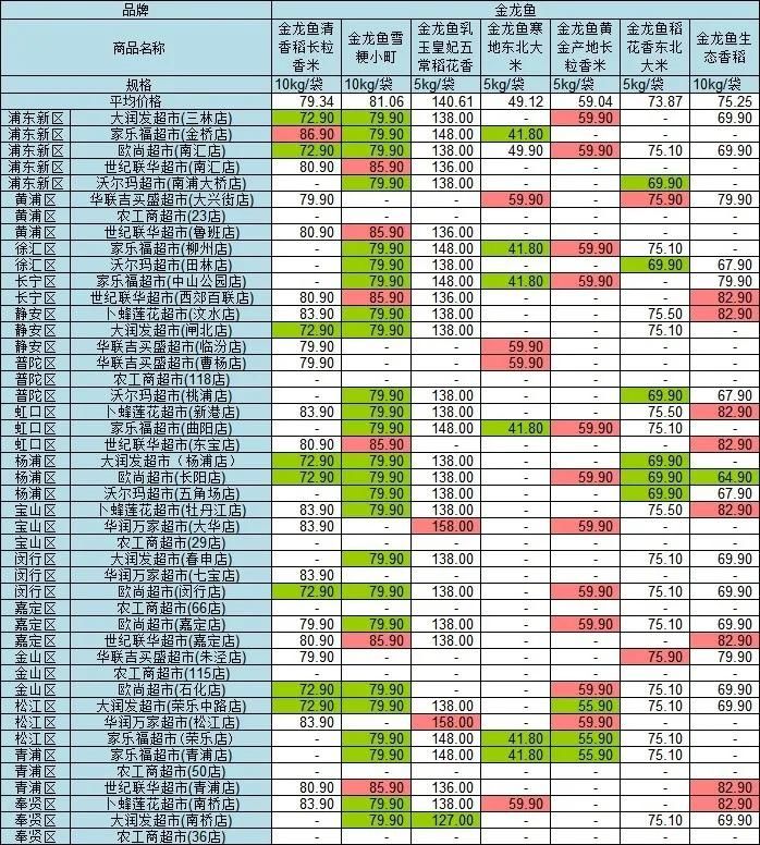 店等售价为|沪45家超市大米价格大比价！最大价差60元