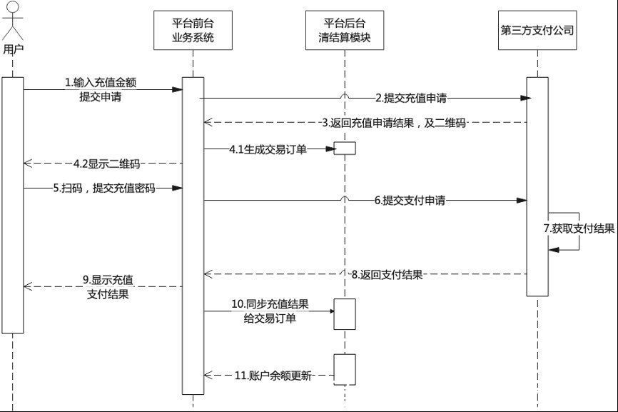 账户|对接第三方支付公司的电商平台合规方案初步实践