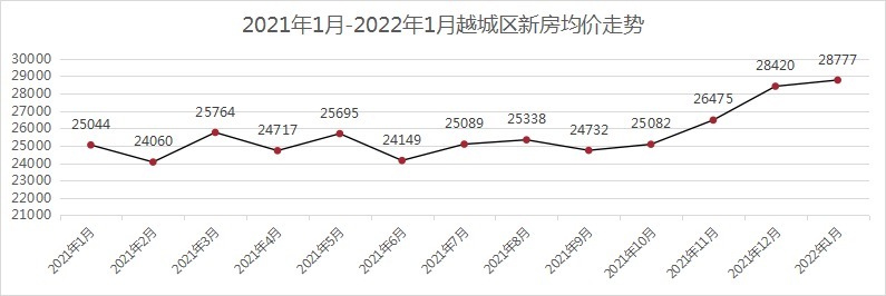 板块|1月房价创新高!越城区均价超28700元/㎡!丨1月房价地图