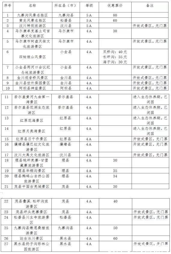 王祥龙|12月17起 四川阿坝州4A及以上旅游景区门票半价优惠