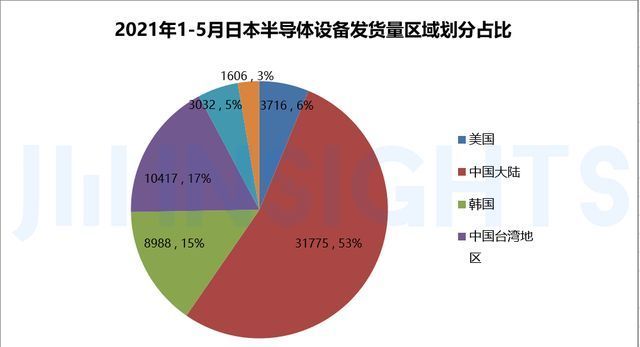 出口额|集微咨询：从日本海关数据看中美半导体设备价值链高低