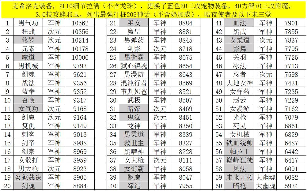 装备|DNF：希洛克装备毕业后，全职业打桩排名，红10万亿时代来了