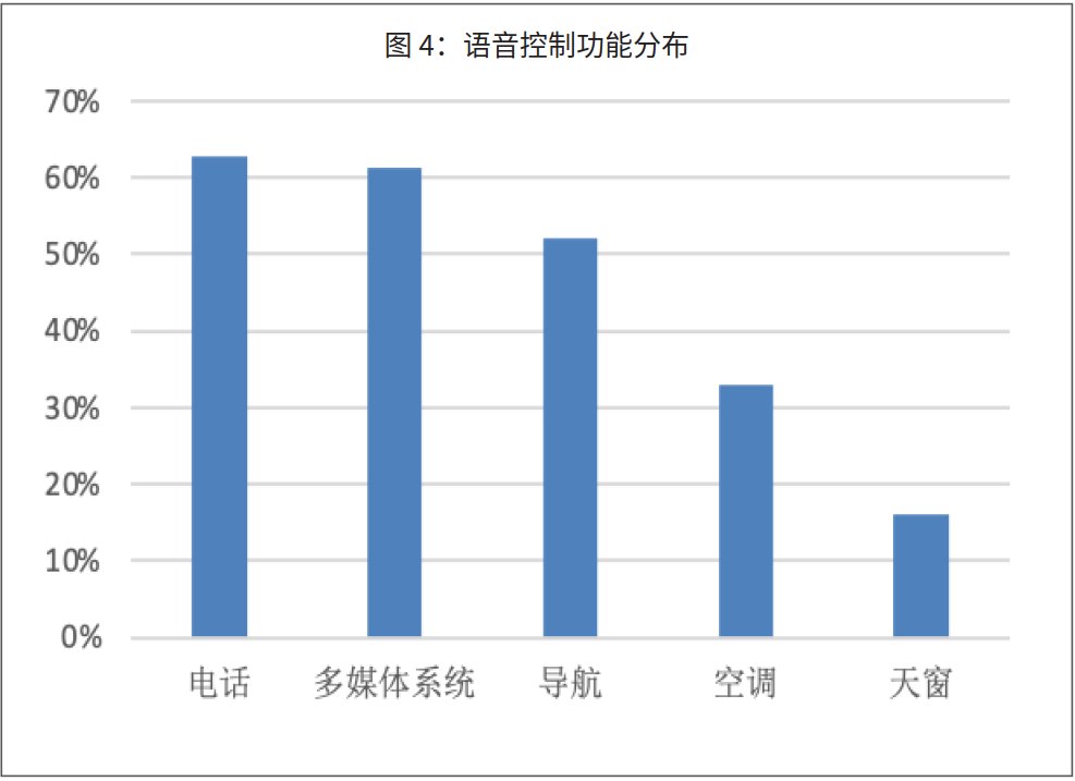 座舱|使用场景下智能座舱功能如何配置？