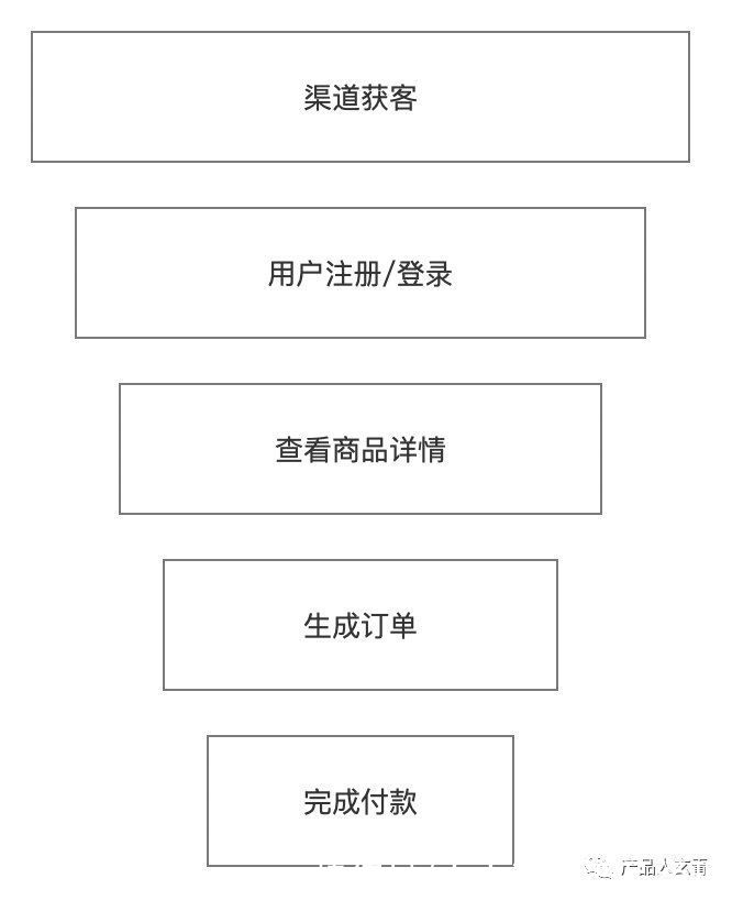 漏斗|优秀增长人的必修课——数据驱动增长