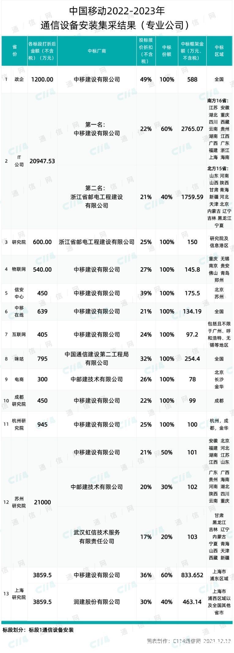 省份|最终57家中标！中国移动266亿元设备安装大标结果出炉