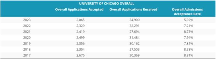 不再|USNews公布今年录取率最低的10所美国大学！第一不再是斯坦福，而是……