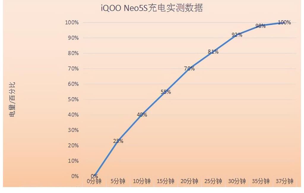 Neo5S|首度采用高导稀土散热材料，iQOO Neo5S释放澎湃性能