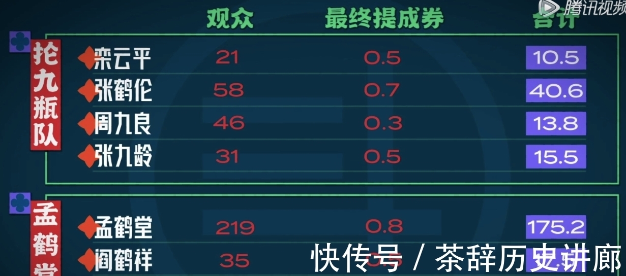 票数|栾云平票数最低遭淘汰坐冷板凳,被赞局气玩得起,与烧饼成对比