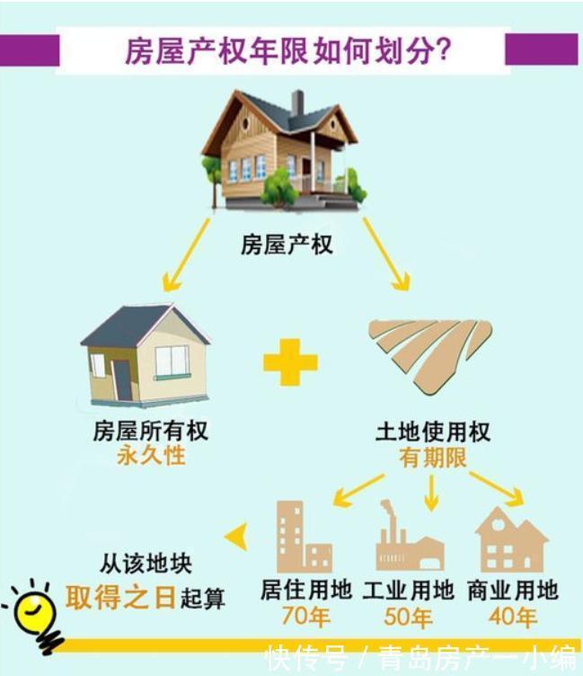 非住宅建设用地使用权|[贝壳科普]房屋产权40年/50年/70年傻傻分不清？看这里秒懂