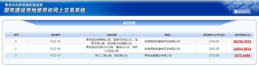 宗地|青岛第二次集中土拍第二天,崂山、即墨7宗地底价成交,最高楼面价18059元/㎡