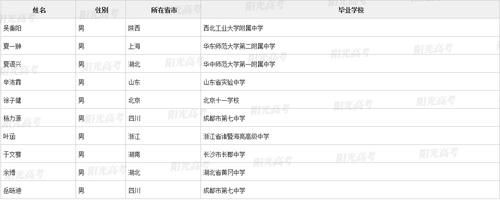 2021年四川保送生资格名单出炉！成外81人，七中19人，绵中3人，总计104人！