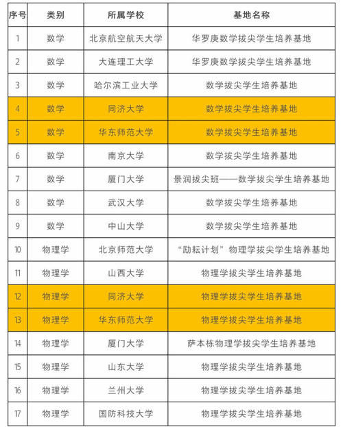 基础学科拔尖学生培养计划2.0基地第二批名单公布，沪上3所高校新增基地12个