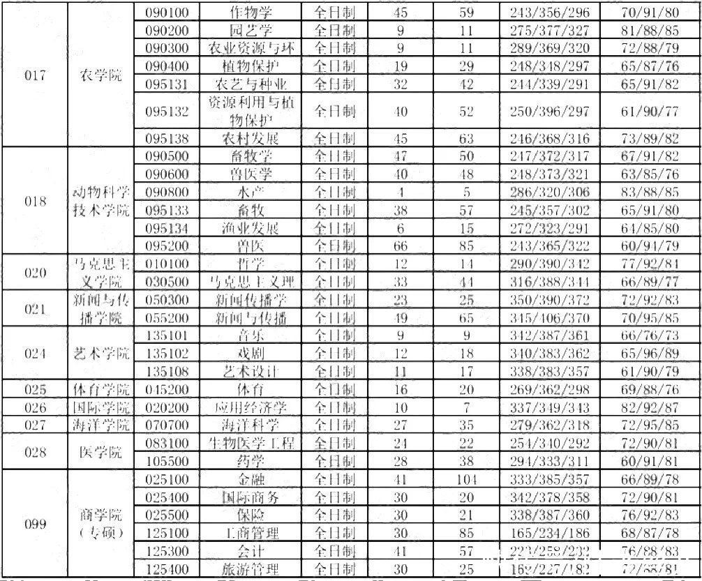 院校|这6所211大学考研报录比低到离谱！偷偷看，别声张