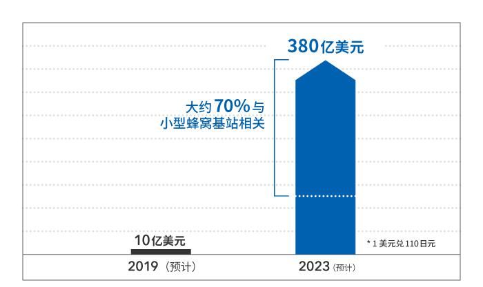 快速|支持 5G 超快速通信的新天线技术