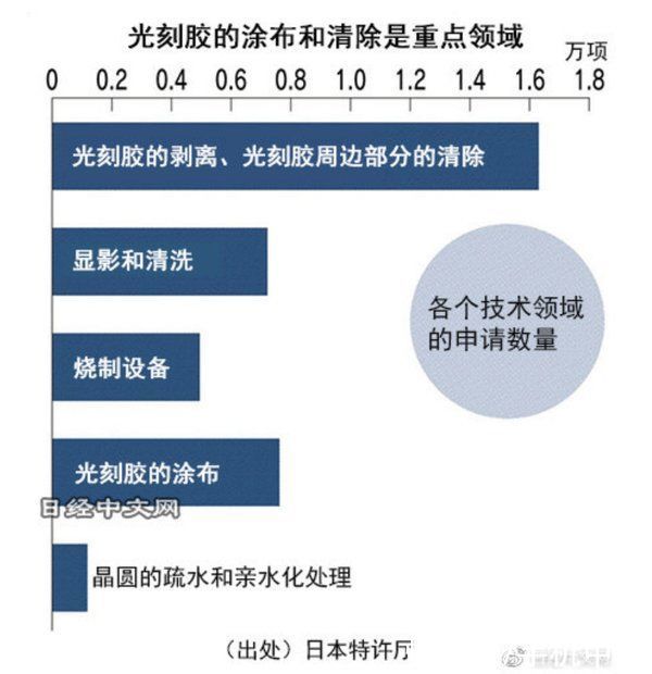 光刻胶|从专利申请量看半导体光刻技术哪家强:吾辈仍需努力