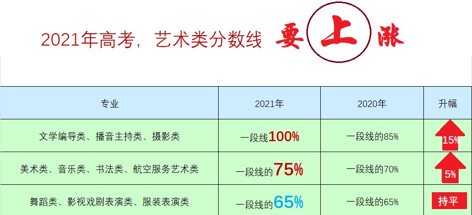 考生|2021新高考问答：分数线是如何划定的？今年艺术类分数线要提高了