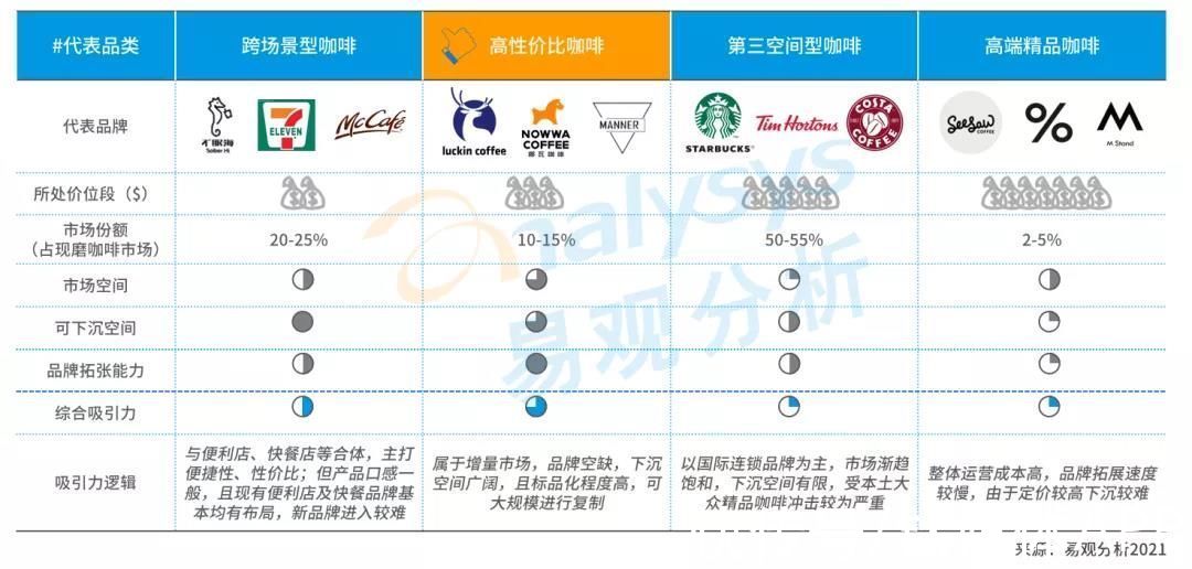 高性价比|星巴克涨价引热议，中国现磨咖啡市场目前到底如何？