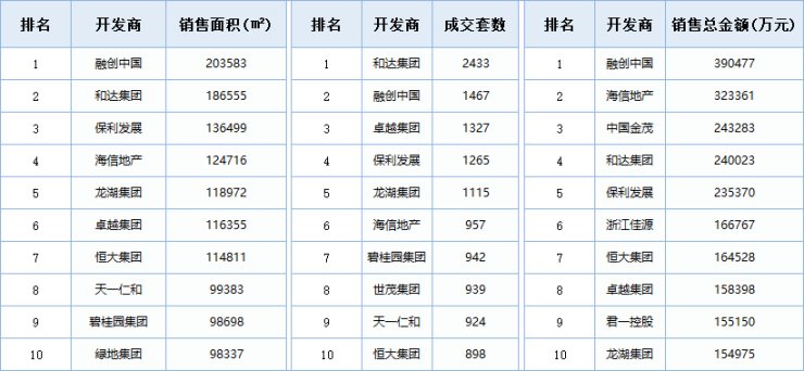 新房|青岛三季度新房成交数据出炉:整体趋冷“金九”魔力不再