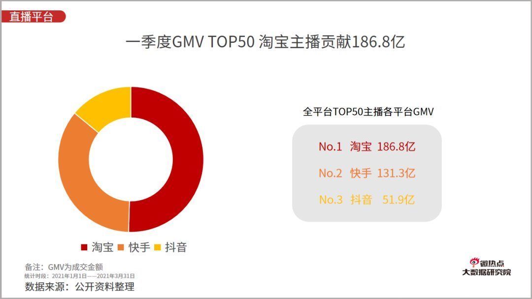 李佳琦|2021年一季度直播电商行业网络关注度分析报告