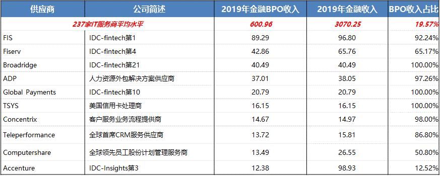 简析|国内金融业务流程运营服务（BPO）简析