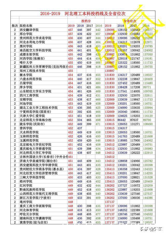 河北省 2016-2019年 理工类 全部本科投档线 及全省位次