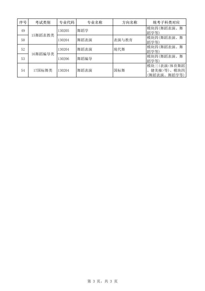 2021年本科艺术类招生专业与各省统考类别对应通知