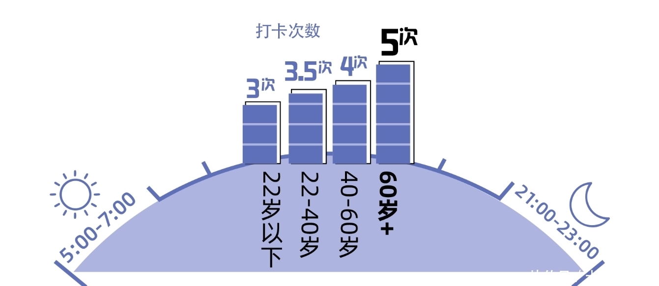 网络|老年人网络生活报告：部分人或患网络孤独症，日在线超十小时