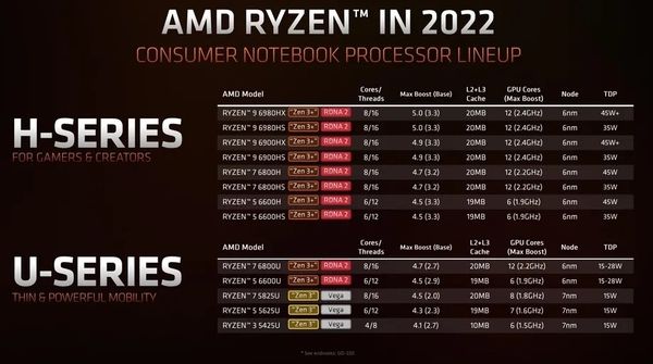 AMD发布锐龙6000系列移动处理器：Zen 3+架构，RDNA 2核显性能翻倍