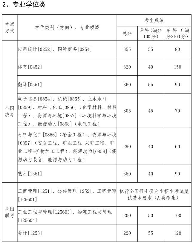 复试分数线公布时间定了！34所自划线高校复试基本分数线汇总！