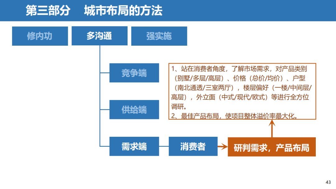 经营|三四线城市房地产经营思路，以碧桂园为例