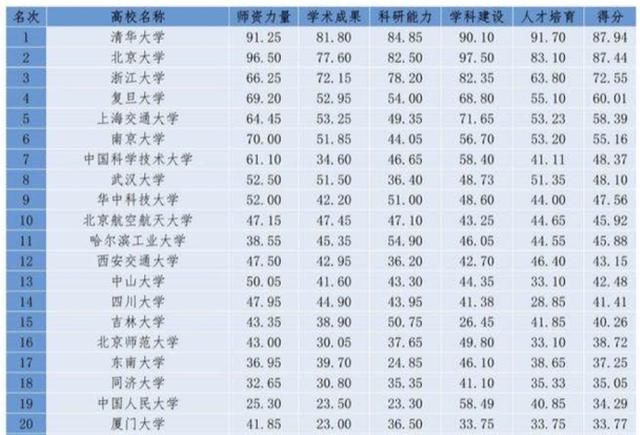 医科大学|25年前后我国大学排名变化，曾经武大排第20、上交排第21