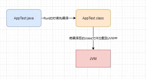 JVM学习第一篇思考：一个Java代码是怎么运行起来的-上篇