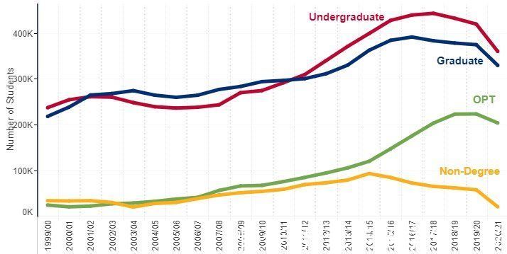 非学历|美国官方数据：中国在美留学生下降14%，国际新生大降50%