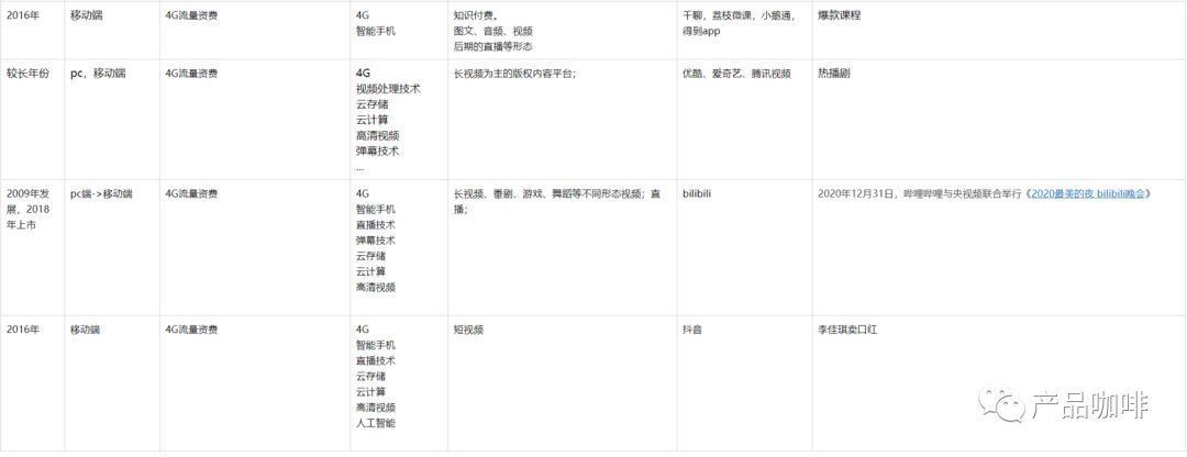 移动梦网|内容产品进化三板斧：流量、技术、产品形态