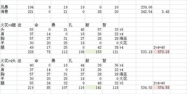 排骨人|魔兽世界怀旧服：TBCP2 T5套装部位配装数据分析