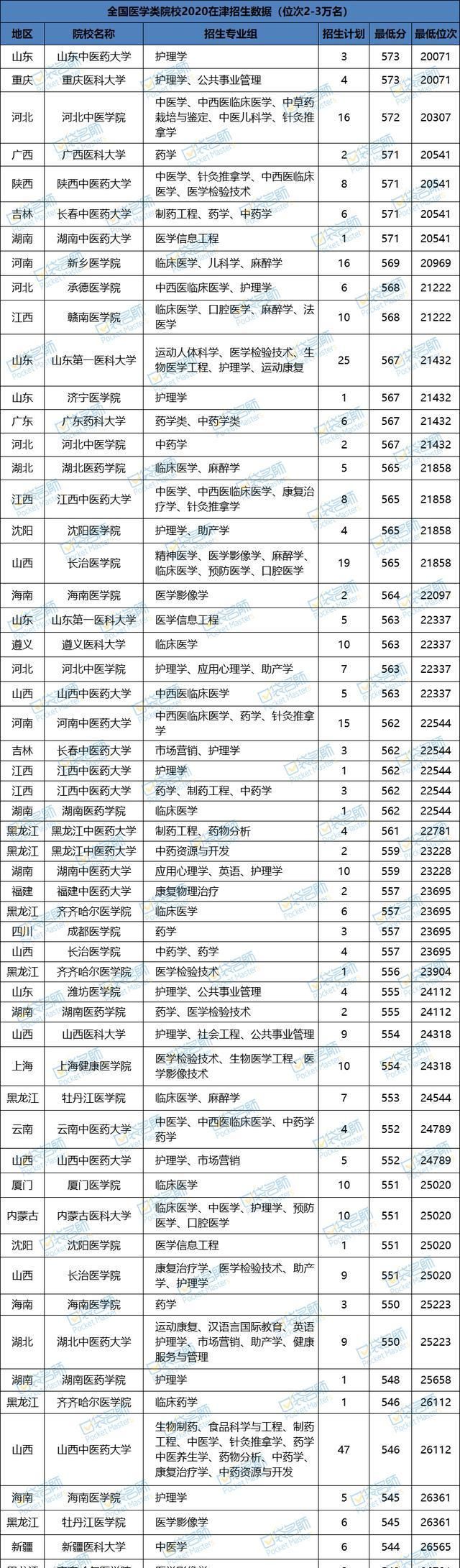 超详细！全国65所医学院校2020在津招生数据，想学医的收藏！