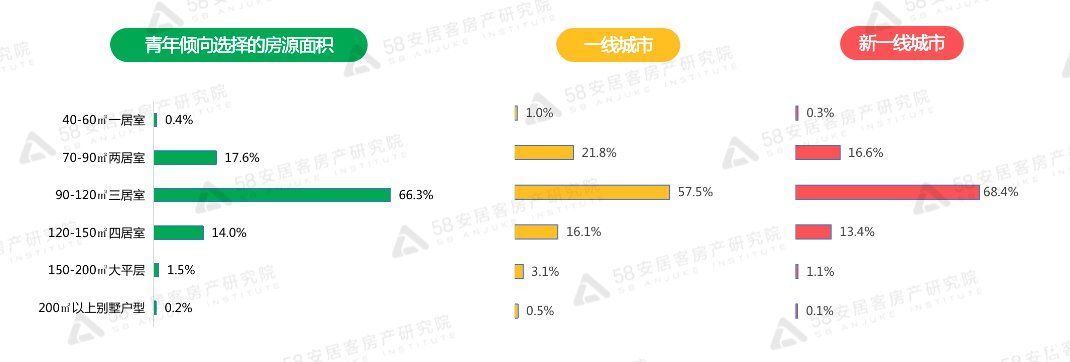 购房|?机构：一线、新一线城市青年八成受访者计划5年内购房