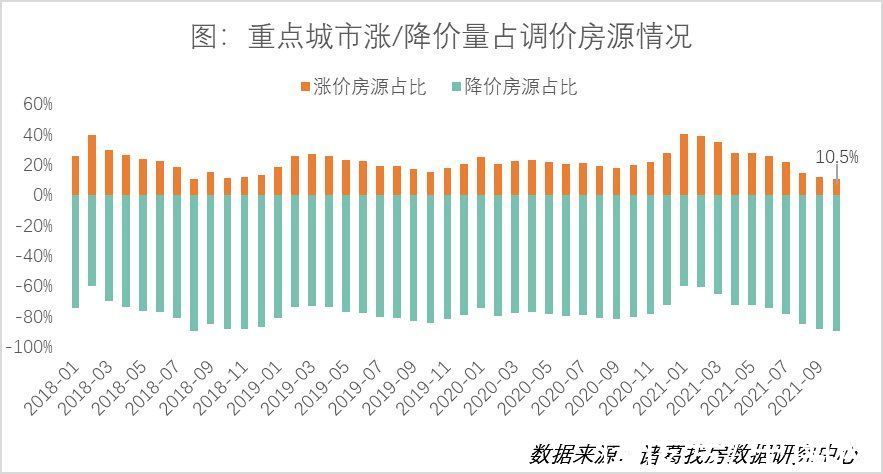 房源|诸葛找房：10月10城二手住宅市场均价40281元 环比微跌0.11%