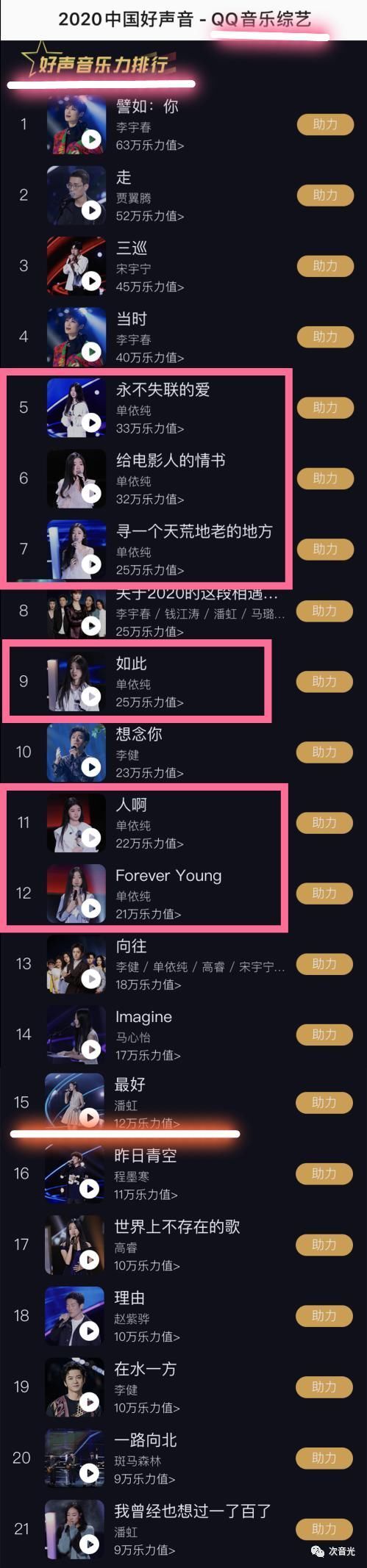 潘虹|《中国好声音2020》单依纯夺冠?看看“大数据”的选择!