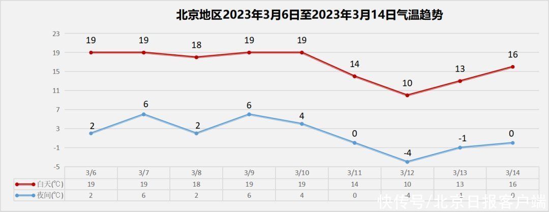 北京未来5天最高温将达18~19℃，之后有大风降温