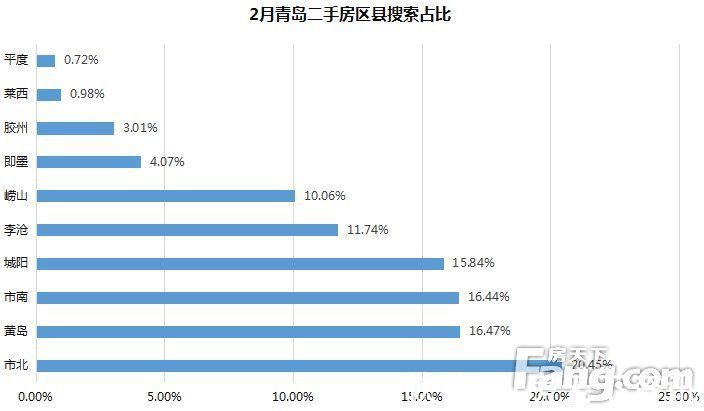 搜索|2月青岛二手房成交2658套 环比同比双降