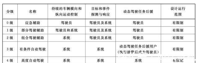 标准|国标级自动驾驶标准划定 明年3月实施