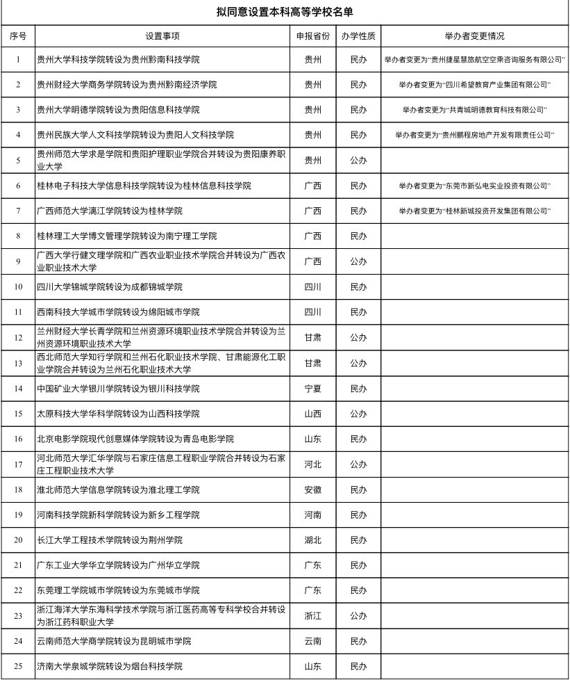 普通本科学校设置暂行规定|全国25所独立学院转设成本科学校