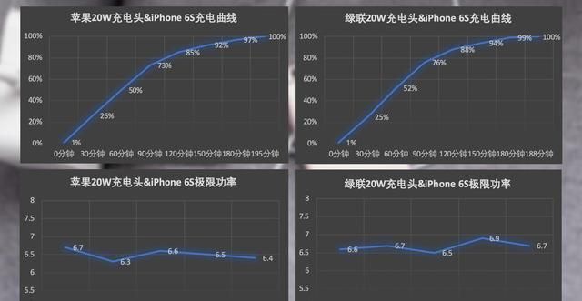 20W充电头的最高充电|实测6S等用户也能用20W充电头，iPhone 12用户哭了：这也算快充？